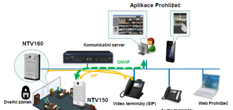 Praktické IP terminály s kamerou
