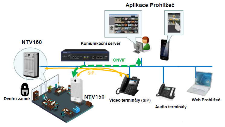 Praktické IP terminály s kamerou