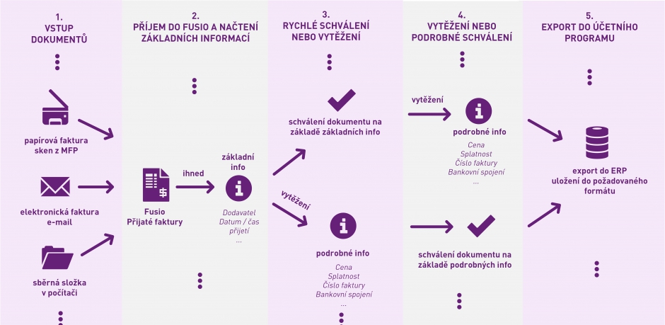 obrazek zpracovani faktur svet.fial II